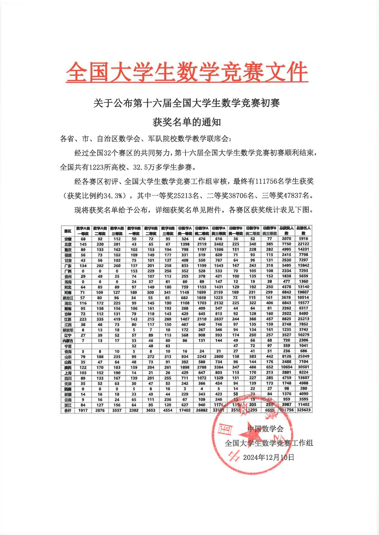 關(guan) 於(yu) 公布第16屆全國大學生數學競賽初賽獲獎名單的通知_1.jpg